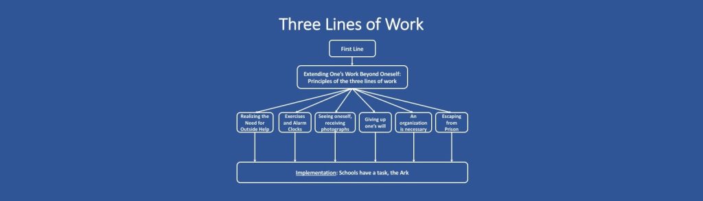 three lines of work, Fellowship of Friends, Robert Earl Burton, FourthWayToday