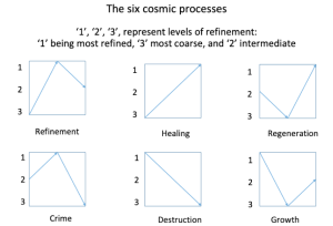 six cosmic processes, Fellowship of Friends, Robert Earl Burton