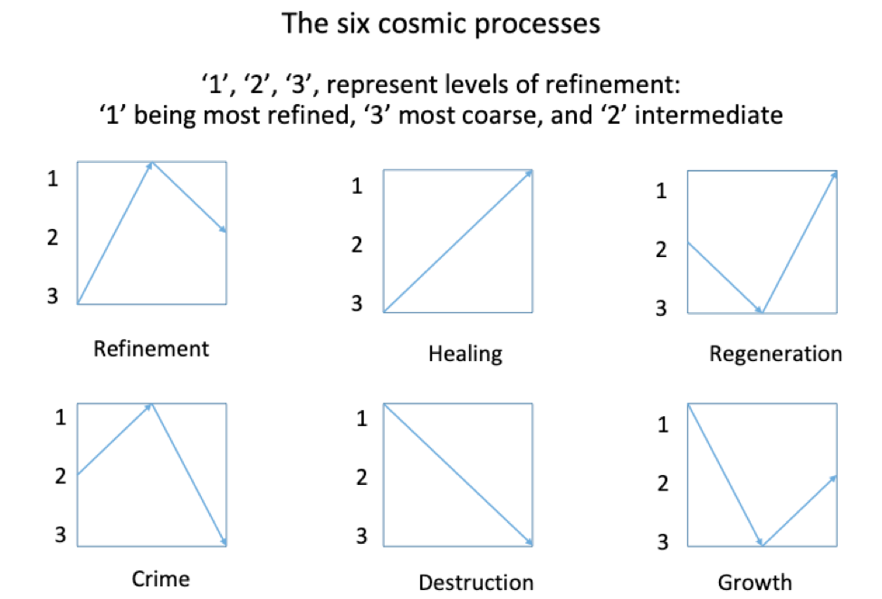 six cosmic processes, Fellowship of Friends, Robert Earl Burton
