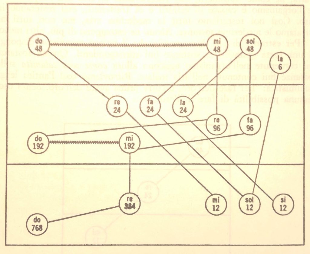 Food Diagram, Robert Earl Burton, Fellowship of Friends, FourthWayToday.org, Sergio Antonio